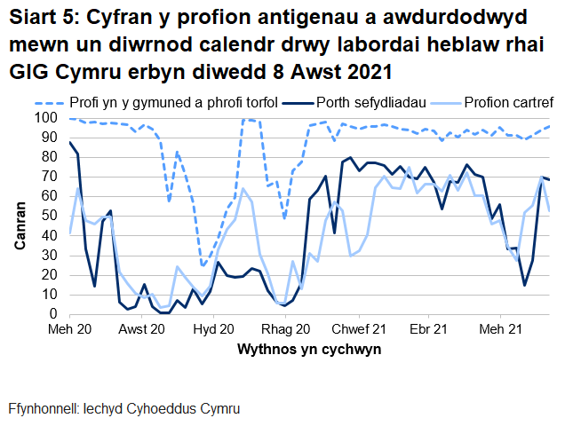 Dychwelwyd 69% o brofion porthol sefydliadau, 53% o'r profion cartref a 96% o’r profion cymunedol mewn un diwrnod.