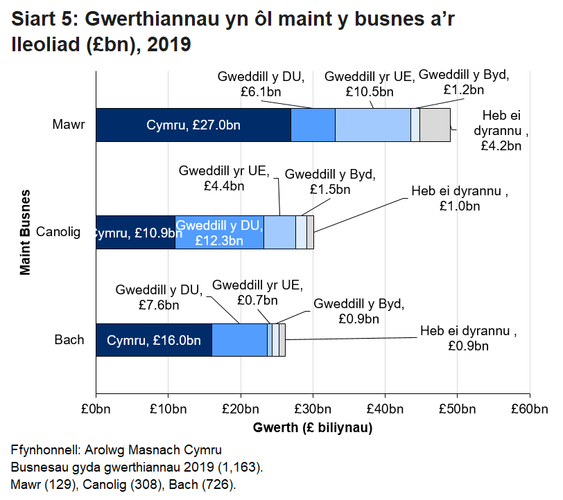 Gwnaed y rhan fwyaf o werthiannau gan fusnesau yng Nghymru i gwsmeriaid yn y DU. Cafodd tua chwarter y gwerthiannau o fusnesau mawr eu gwneud yn rhyngwladol. 