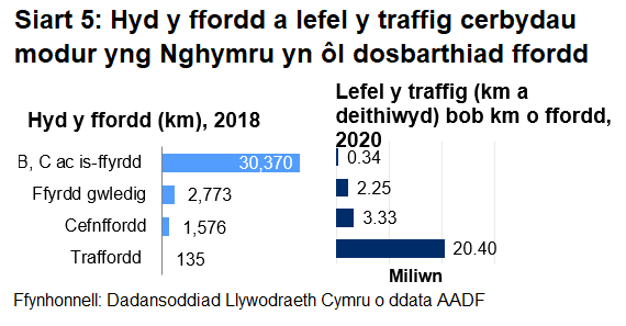 Mae Siart 4 yn dangos, gan ystyried hydoedd ffyrdd gwahanol a lefelau traffig, fod lefel y traffig fesul cilometr o ffordd yn llawer uwch ar draffyrdd o gymharu â'r dosbarthiadau ffordd eraill. Sylwer: Mae gwybodaeth am hyd ffyrdd yn seiliedig ar ddata 2018.
