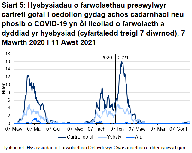 Roedd 68.5% o farwolaethau sy’n gysylltiedig ag achosion posib a chadarnhaol o COVID-19 wedi’i lleoli yn y cartref gofal. Roedd 29.6% o farwolaethau sy’n gysylltiedig ag achosion posib a chadarnhaol o COVID-19 wedi’i lleoli yn yr ysbyty.