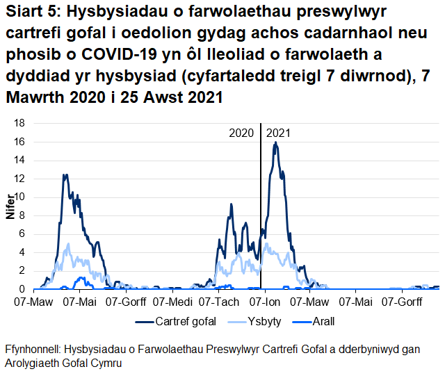 Roedd 68.5% o farwolaethau sy’n gysylltiedig ag achosion posib a chadarnhaol o COVID-19 wedi’i lleoli yn y cartref gofal. Roedd 29.6% o farwolaethau sy’n gysylltiedig ag achosion posib a chadarnhaol o COVID-19 wedi’i lleoli yn yr ysbyty.