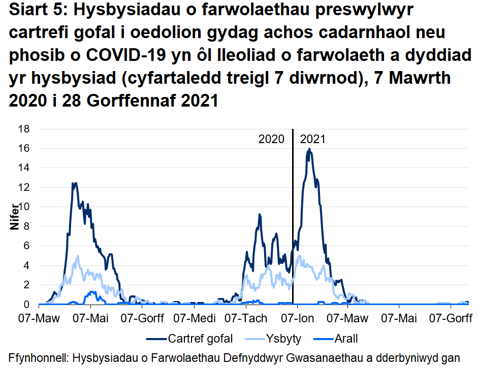 Roedd 68.6% o farwolaethau sy’n gysylltiedig ag achosion posib a chadarnhaol o COVID-19 wedi’i lleoli yn y cartref gofal. Roedd 29.5% o farwolaethau sy’n gysylltiedig ag achosion posib a chadarnhaol o COVID-19 wedi’i lleoli yn yr ysbyty.