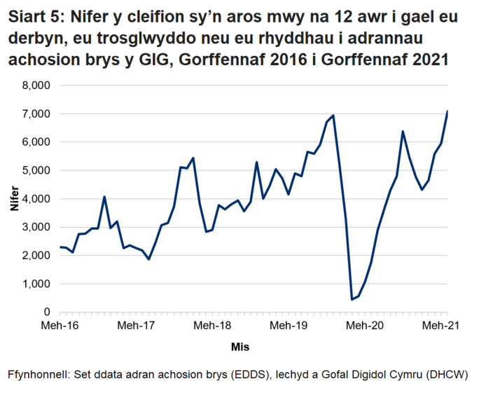 Ers mis Hydref 2015 nid yw’r targed o beidio â chael unrhyw gleifion yn aros mwy na 12 awr wedi cael ei gyrraedd. Gwelwyd gostyngiad yn nifer y cleifion a arhosodd mwy na 12 awr ym mis Mawrth 2020 oherwydd y gostyngiad yn nifer y bobl a aeth i adrannau brys yn ystod pandemig y coronafeirws.