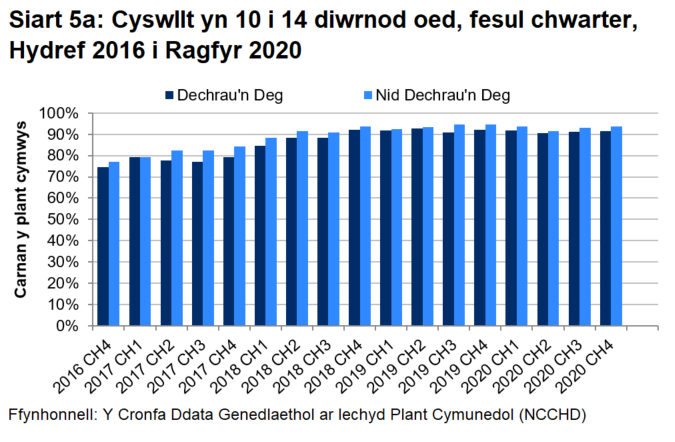 Siart bar sy'n dangos bod canran y plant cymwys sy’n cael cyswllt yn 10 i 14 diwrnod  oed yn uwch mewn ardaloedd nad ydynt yn rhai Dechrau’n Deg nag mewn ardaloedd Dechrau'n Deg, ac wedi cynyddu’n gyffredinol bob chwarter ers dechrau'r rhaglen tan y pandemig yn 2020.