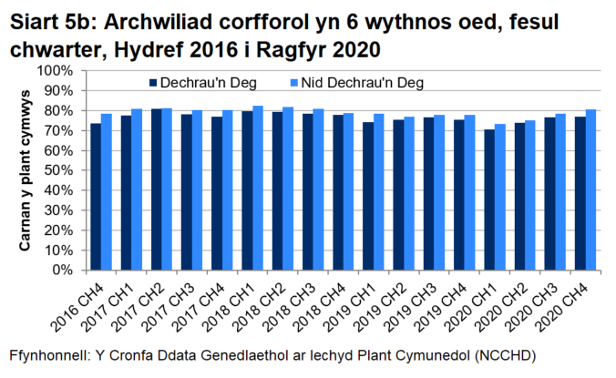 Siart bar sy'n dangos bod canran y plant cymwys sy'n cael archwiliad corfforol yn 6 wythnos oed yn uwch mewn ardaloedd nad ydynt yn rhai Dechrau’n Deg nag mewn ardaloedd Dechrau'n Deg, ac wedi amrywio tua 75% ers dechrau'r rhaglen.