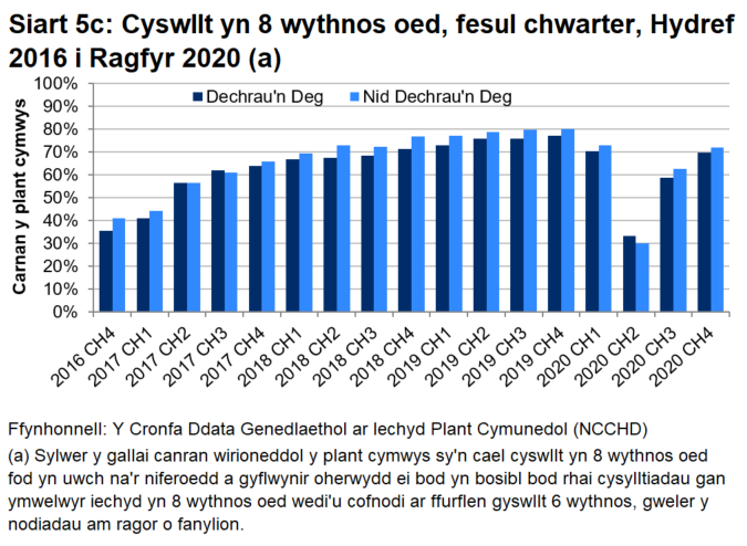 Siart bar sy'n dangos bod canran y plant cymwys sy’n cael mesur eu pwysau a’u taldra yn 8 wythnos oed yn uwch ar y cyfan mewn ardaloedd nad ydynt yn rhai Dechrau’n Deg nag mewn ardaloedd Dechrau'n Deg, ac wedi cynyddu’n bob chwarter ers dechrau'r rhaglen, ond bod y pandemig wedi amharu ar hyn yn 2020.