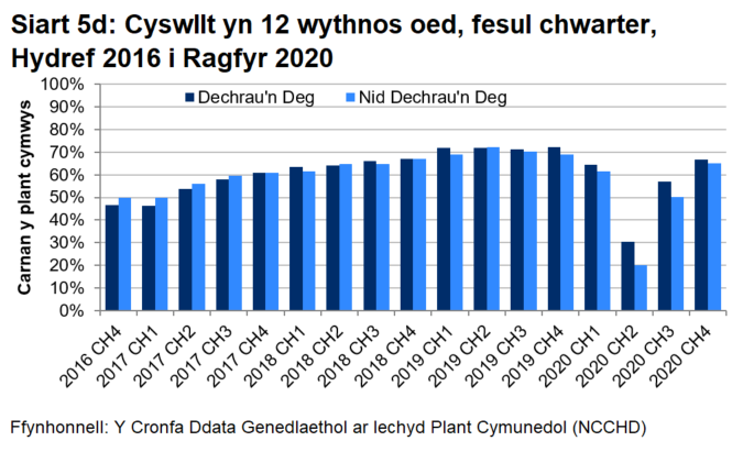 " Siart bar sy'n dangos bod canran y plant cymwys sy'n cael mesur eu pwysau a’u taldra yn 12 wythnos oed yn uwch ar y cyfan mewn ardaloedd nad ydynt yn rhai Dechrau’n Deg nag mewn ardaloedd Dechrau'n Deg, ac wedi cynyddu bob chwarter ers dechrau'r rhaglen. Amharodd y pandemig ar hyn yn 2020.