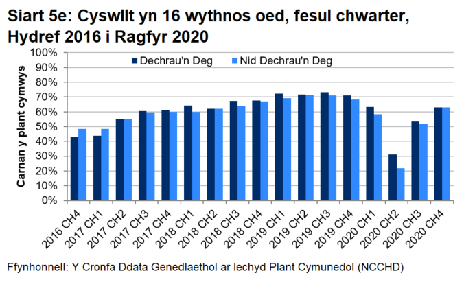 Siart bar sy'n dangos bod canran y plant cymwys sy'n cael mesur eu pwysau a’u taldra yn 16 wythnos oed yn uwch ar y cyfan mewn ardaloedd Dechrau’n Deg nag mewn ardaloedd nad ydynt yn rhai Dechrau'n Deg, ac wedi cynyddu’n gyffredinol bob chwarter ers dechrau'r rhaglen. Amharodd y pandemig ar y duedd hon yn 2020.