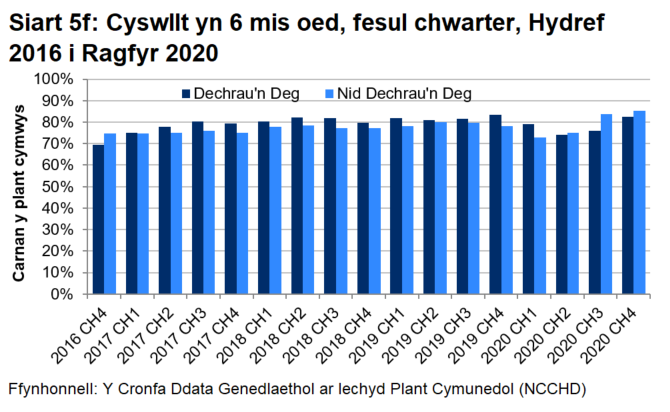 Siart bar sy'n dangos bod canran y plant cymwys sy'n cael cyswllt yn 6 mis oed wedi amrywio bob chwarter ers dechrau'r rhaglen, rhwng 73 y cant ac 80 y cant. Erbyn diwedd 2020 roedd y ffigur hwn wedi cynyddu i'w werth uchaf (85 y cant).
