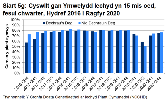 Siart bar sy'n dangos bod canran y plant cymwys a gafodd gyswllt Ymwelydd Iechyd yn 15 mis oed yn uwch ar y cyfan mewn ardaloedd nad ydynt yn rhai Dechrau’n Deg nag mewn ardaloedd Dechrau'n Deg, a’u bod wedi cynyddu’n gyffredinol bob chwarter ers dechrau'r rhaglen, ac wedi amrywio tua 80% ar ôl hynny.  Amharodd y pandemig ar y duedd hon yn 2020. 