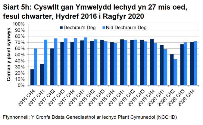 Siart bar sy'n dangos bod canran y plant cymwys a gafodd gyswllt gan Ymwelydd Iechyd yn 27 mis oed yn uwch mewn ardaloedd nad ydynt yn rhai Dechrau’n Deg nag mewn ardaloedd Dechrau'n Deg, ac wedi cynyddu’n gyffredinol bob chwarter ers dechrau'r rhaglen, tan 3ydd chwarter 2018 pan oedd Dechrau'n Deg yn uwch a'r canrannau'n gostwng. Roedd y canrannau'n amrywio bob chwarter rhwng 52 y cant a 77 y cant. Amharodd y pamdemig ar y duedd hon yn 2020 on dychwelodd y canrannau i’w lefelau blaenorol erbyn diwedd 2020.