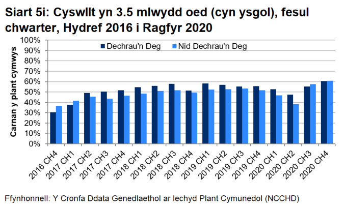 Siart bar sy'n dangos bod canran y plant cymwys a gafodd gyswllt yn 3.5 mlwydd oed (cyn ysgol) wedi cynyddu bob chwarter ers dechrau'r rhaglen a’i bod yn uwch mewn ardaloedd Dechrau’n Deg nag mewn ardaloedd nad ydynt yn rhai Dechrau'n Deg (ac eithrio yn y ddau chwarter cyntaf). Effeithiodd y pandemig ar y duedd hon yn 2020 ond cynyddodd y canrannau i lefelau uwch na'r lefelau blaenorol erbyn diwedd 2020.