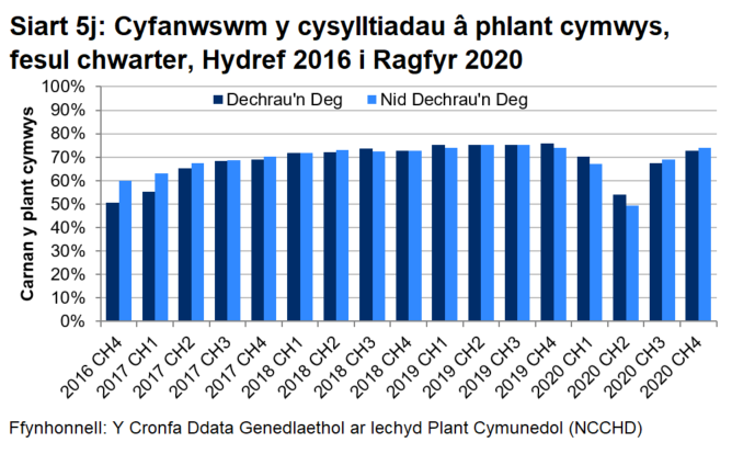 Siart bar sy'n dangos bod canran y plant cymwys a gafodd gyswllt (cyfanswm y cysylltiadau) yn uwch yn gyffredinol mewn ardaloedd nad ydynt yn rhai Dechrau’n Deg nag mewn ardaloedd Dechrau'n Deg a’i bod wedi cynyddu yn gyffredinol bob chwarter ers dechrau'r rhaglen. Amharodd y pandemig ar y duedd hon yn 2020 ond dychwelodd y canrannau i’w lefelau blaenorol erbyn diwedd 2020.