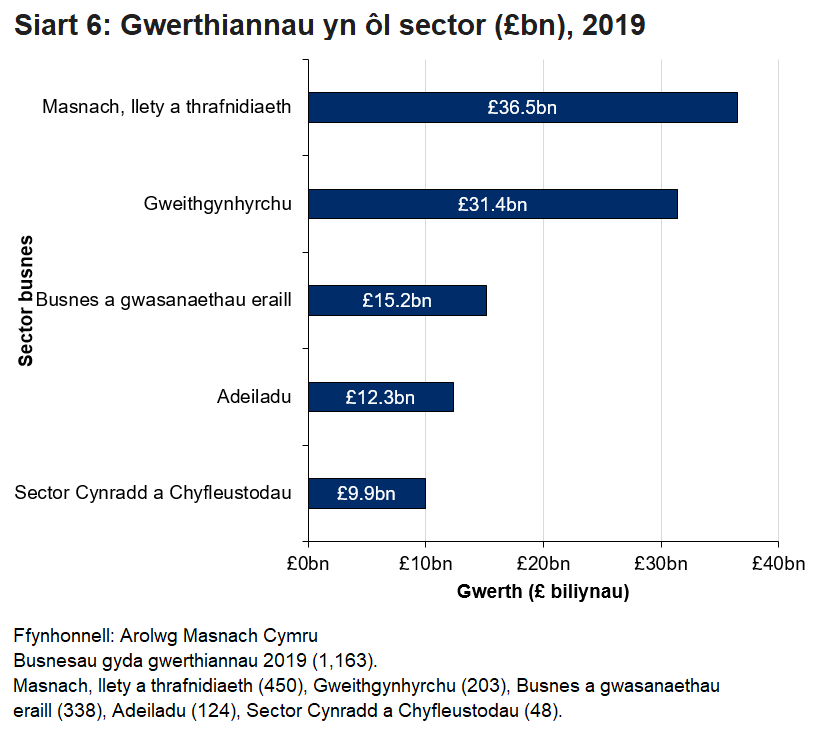 Roedd y gyfran fwyaf o werthiannau gan fusnesau yng Nghymru yn y sectorau masnach, llety a thrafnidiaeth.