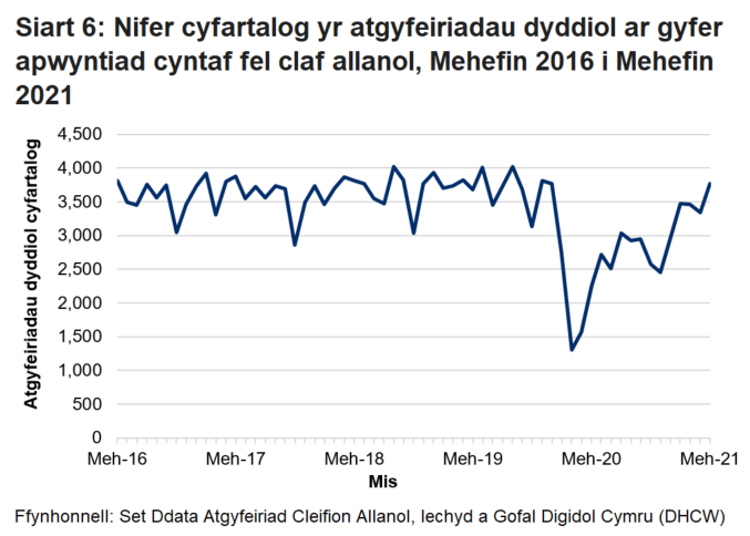Pandemig y coronafeirws sydd i gyfrif am y gostyngiad yn nifer yr atgyfeiriadau cleifion allanol o fis Chwefror 2020 ymlaen.