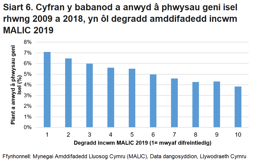 Siart bar yn dangos bod babanod sy'n byw mewn degraddau mwy difreintiedig o ran incwm yn fwy tebygol o fod wedi eu geni â phwysau geni isel.