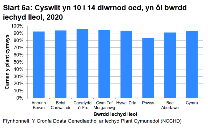 Siart bar sy'n cymharu canran y plant cymwys sy'n cael cyswllt yn 10 i 14 diwrnod oed rhwng byrddau iechyd a Chymru, yn 2020. Mae'r rhan fwyaf o’r byrddau iechyd yn 90% neu'n uwch.