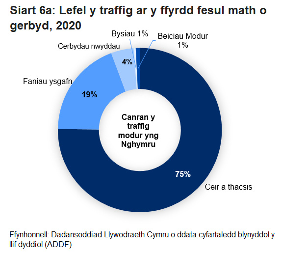 Roedd ceir a thacsis yn cyfrif am y gyfran fwyaf, sef 78.0%, wedi'u dilyn gan faniau a oedd yn cyfrif am 17.0% o lefel y traffig.