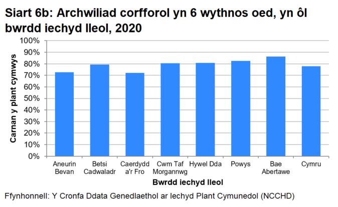 Siart bar sy'n cymharu canran y plant cymwys sy'n cael archwiliad corfforol yn 6 wythnos oed rhwng byrddau iechyd a Chymru, yn 2020. Mae'r rhan fwyaf o’r byrddau iechyd yn agos at 80% neu'n uwch. Caerdydd a'r Fro oedd yr isaf ar 72%.