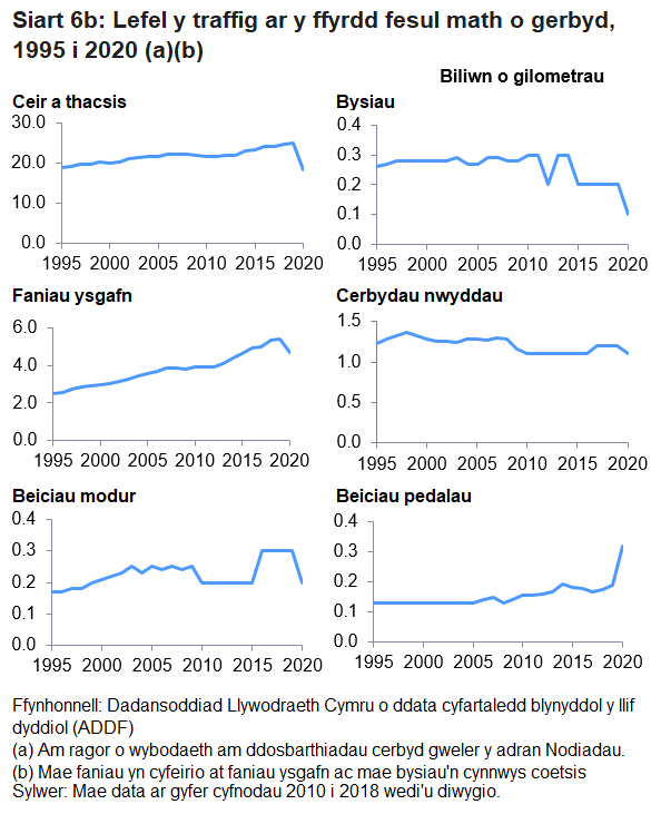 Yn 2019, roedd lefelau traffig ar gyfer ceir, tacsis, faniau ysgafn, HGVs a beiciau modur i gyd wedi cynyddu ychydig, ond bu gostyngiad bach ar gyfer bysiau a choetsis.