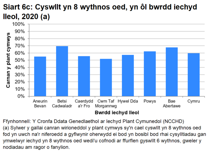 Siart bar sy'n cymharu canran y plant cymwys sy'n cael mesur eu pwysau a’u taldra yn 8 wythnos oed rhwng byrddau iechyd a Chymru, yn 2020. Mae'r rhan fwyaf o’r byrddau iechyd yn agos at 60% neu'n uwch. Cwm Taf Morgannwg oedd yr isaf ar 52%.