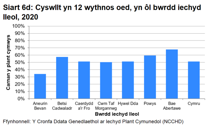 Siart bar sy'n cymharu canran y plant cymwys sy'n cael mesur eu pwysau a’u taldra yn 12 wythnos oed rhwng byrddau iechyd a Chymru, yn 2020. Mae amrywiad rhwng 34% yn Aneurin Bevan a 68% ym Mae Abertawe.