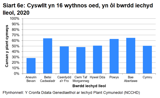 " Siart bar sy'n dangos bod canran y plant cymwys sy'n cael mesur eu pwysau a’u taldra yn 16 wythnos  oed yn uwch ar y cyfan mewn ardaloedd Dechrau’n Deg nag mewn ardaloedd nad ydynt yn rhai Dechrau'n Deg, ac wedi cynyddu’n gyffredinol bob chwarter ers dechrau'r rhaglen. Amharodd y pandemig ar y duedd hon yn 2020.
