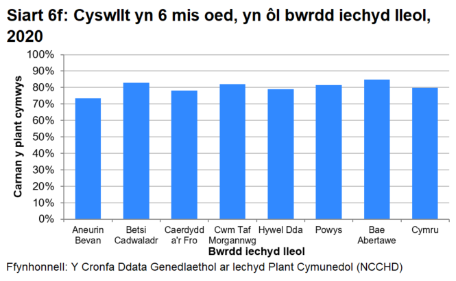 Siart bar sy'n dangos bod canran y plant cymwys sy'n cael cyswllt yn 6 mis oed yn amrywio bob chwarter ers dechrau'r rhaglen, rhwng 73 y cant ac 80 y cant. Erbyn diwedd 2020 roedd y ffigur hwn wedi cynyddu i'w werth uchaf (85 y cant).