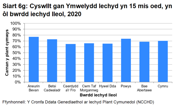 " Siart bar sy'n dangos bod canran y plant cymwys sy'n cael cyswllt gan Ymwelwyr Iechyd yn 15 mis oed yn uwch ar y cyfan mewn ardaloedd nad ydynt yn rhai Dechrau’n Deg nag mewn ardaloedd Dechrau'n Deg, a’i bod wedi cynyddu’n gyffredinol bob chwarter ers dechrau'r rhaglen, ac wedi amrywio tua 80% ar ôl hynny. Amharodd y pandemig ar y duedd hon yn 2020. 