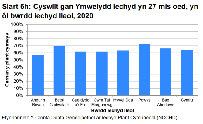 " Siart bar sy'n dangos bod canran y plant cymwys sy'n cael cyswllt gan Ymwelydd Iechyd yn 27 mis oed yn uwch mewn ardaloedd nad ydynt yn rhai Dechrau’n Deg nag mewn ardaloedd Dechrau'n Deg, a’i bod wedi cynyddu’n gyffredinol bob chwarter ers dechrau'r rhaglen, tan 3ydd chwarter 2018 pan oedd Dechrau'n Deg yn uwch a'r canrannau'n gostwng. Roedd y canrannau'n amrywio bob chwarter rhwng 52% a 77%. Amharodd y pandemig ar y duedd hon yn 2020 ond dychwelodd y canrannau i’w lefelau blaenorol erbyn diwedd 2020.