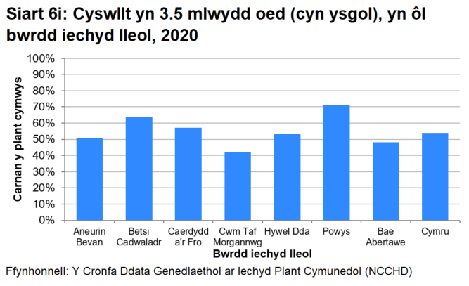 Siart bar sy'n dangos bod canran y plant cymwys sy'n cael cyswllt yn 3.5 mlwydd oed (cyn ysgol) wedi cynyddu’n gyffredinol bob chwarter ers dechrau'r rhaglen a’i bod yn uwch mewn ardaloedd Dechrau’n Deg nag mewn ardaloedd nad ydynt yn rhai Dechrau'n Deg (ac eithrio yn y ddau chwarter cyntaf). Amharodd y pandemig ar y duedd hon yn 2020 ond cynyddodd y canrannau i lefelau uwch na'r lefelau blaenorol erbyn diwedd 2020.