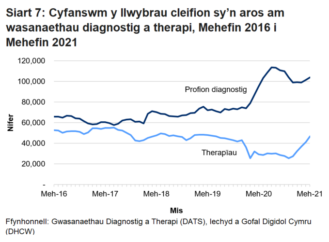 Mae Siart 7 yn dangos cyfanswm y cleifion sy’n aros mwy na’r amser targed ar gyfer gwasanaethau diagnosteg a therapi fesul mis. Pandemig y coronafeirws (COVID-19) sydd i gyfrif am y cynnydd yn nifer y cleifion sy’n aros am wasanaethau diagnosteg o fis Mawrth 2020. Gwelwyd gostyngiad yn nifer y bobl a oedd yn aros am wasanaethau therapi ym mis Mawrth 2020 yn bennaf oherwydd bod llai o gleifion yn ceisio cael mynediad at y gwasanaethau hyn.