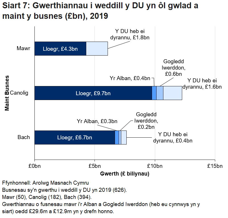 Ar draws pob band maint aeth y rhan fwyaf o werthiannau gan fusnesau yng Nghymru i Loegr.
