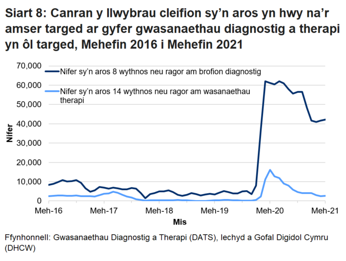 Pandemig y coronafeirws sydd i gyfrif am y cynnydd yng nghanran y nifer sy’n aros mwy na’r amser targed ers mis Mawrth 2020.