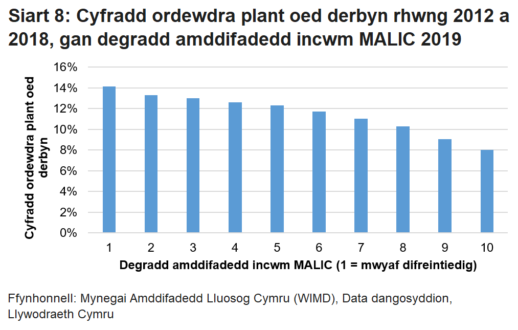 Siart bar yn dangos oedd plant oed derbyn sy'n byw mewn ardaloedd mwy difreintiedig o ran incwm yn fwy tebygol o fod yn ordew na'r rhai oedd yn byw mewn ardaloedd llai difreintiedig o ran incwm. 