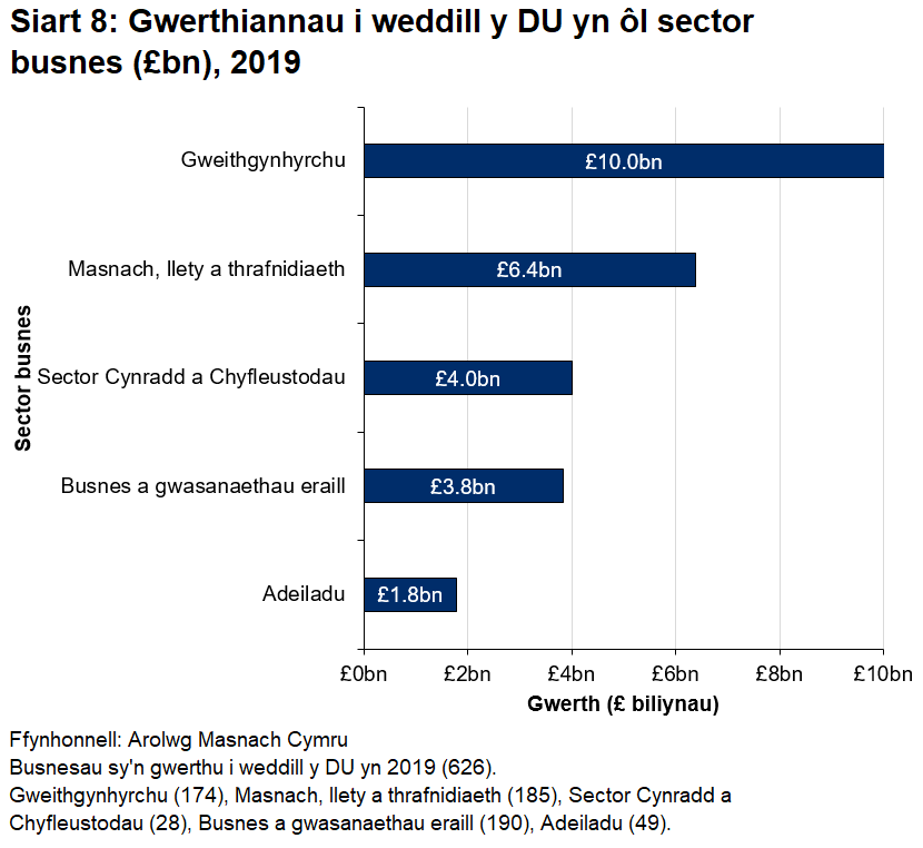Daeth y gyfran fwyaf o werthiannau gan fusnesau yng Nghymru i weddill y DU o'r sector gweithgynhyrchu.