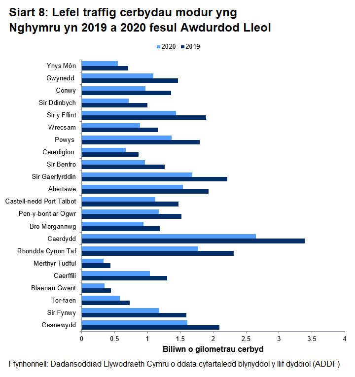 Mae Siart 8 yn dangos lefelau traffig cerbydau modur yng Nghymru yn 2020 fesul awdurdod lleol. O'r holl 22.0 awdurdod lleol, Caerdydd oedd yr uchaf gyda 2.6 biliwn o gilometrau cerbyd.