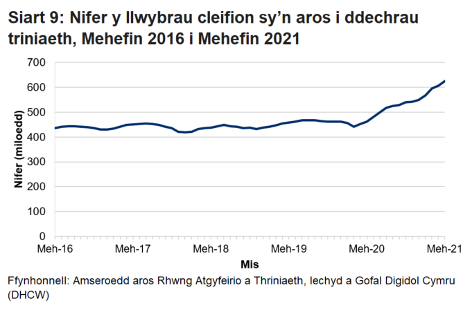 Pandemig y coronafeirws sydd i gyfrif am y cynnydd yn nifer y cleifion sy’n aros ers mis Mawrth 2020.