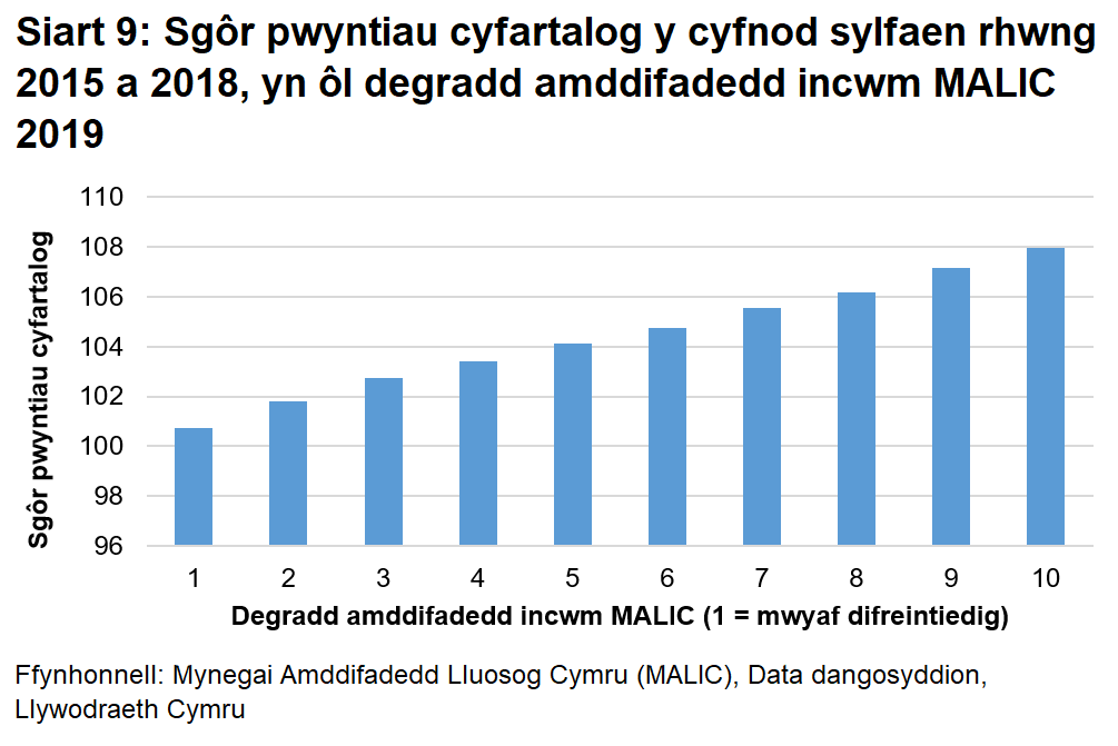 Siart llinell yn dangos bod plant oedd yn byw mewn ardaloedd mwy difreintiedig o ran incwm, ar gyfartaledd wedi cael sgorau pwyntiau is yn y cyfnod sylfaen.