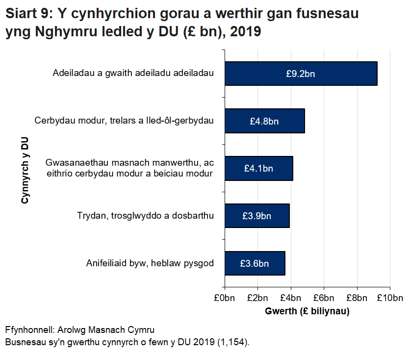 Mae gwerth gwerthiannau heb eu categoreiddio’n sylweddol o'i gymharu â gwerth allforion rhyngwladol.