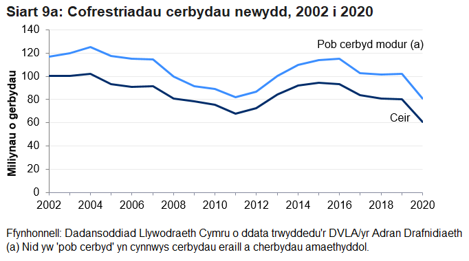 Yn 2019 gostyngodd nifer y cofrestriadau cerbydau newydd 0.5% i 102,027 o gofrestriadau.
