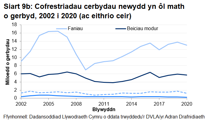 Gwelwyd cynnydd yn 2019 yn yr HGVs, beciau modur a faniau a gofrestrwyd. Gwelwyd gostyngiad yn nifer y bysiau a cheir a gofrestrwyd.