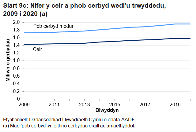 Yn 2019 cynyddodd nifer y ceir wedi'u trwyddedu 1.5% i 1.6 miliwn, a chynyddodd nifer yr holl gerbydau 1.9% i 12.0 miliwn.