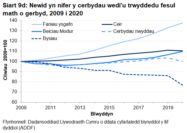 Mae'r ffigurau ar gyfer bysiau (gan gynnwys coetsis) wedi gostwng bob blwyddyn ers 2010. I'r gwrthwyneb, mae nifer y ceir wedi codi bob blwyddyn.