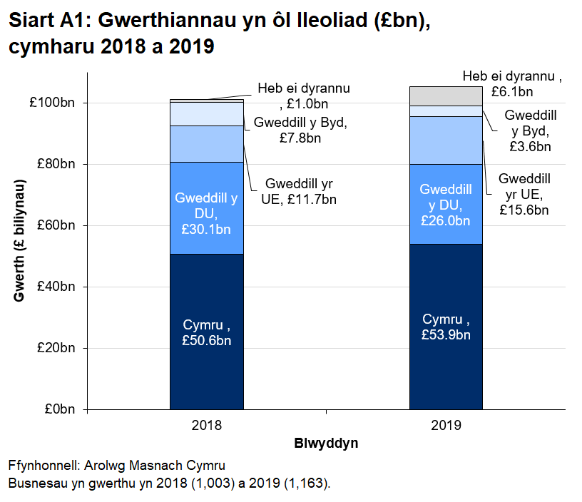Roedd cyfran fwy o werthiannau heb eu categoreiddio yn 2019 a gostyngiad mewn gwerthiannau i weddill y byd.