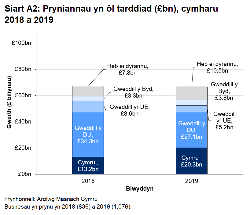 Roedd cyfran fwy o brynwyr heb eu categoreiddio yn 2019 a gostyngiad mewn pryniannau gan weddill y byd.