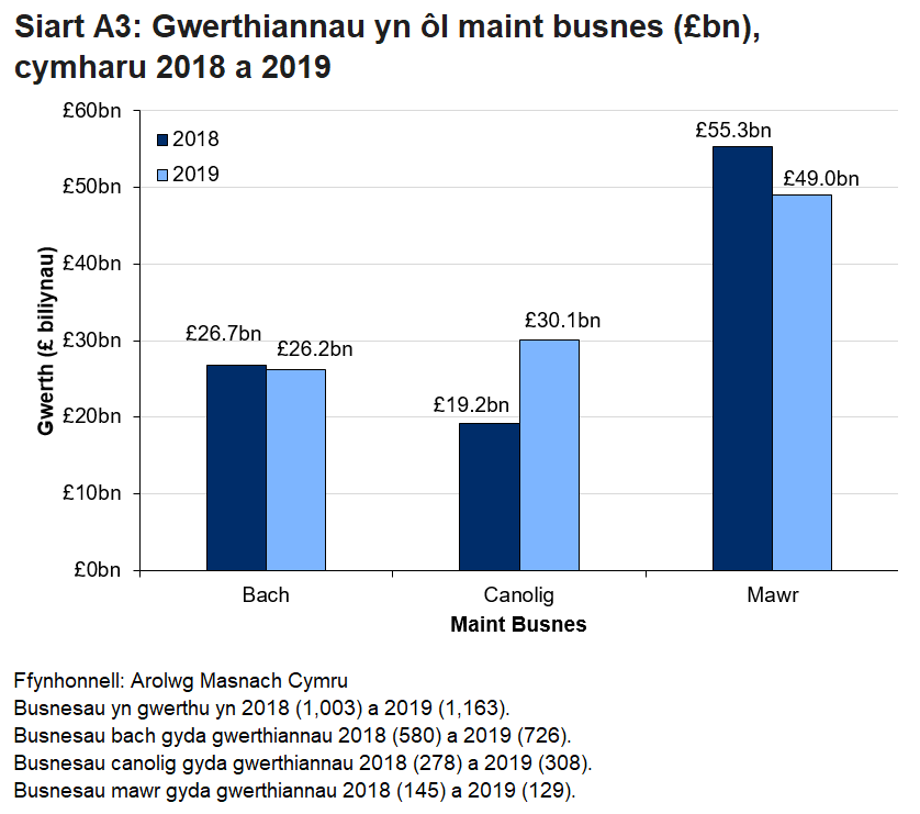 O’u cymharu â'r flwyddyn flaenorol gostyngodd gwerthiannau busnesau mawr a chynyddodd gwerthiannau busnesau canolig.