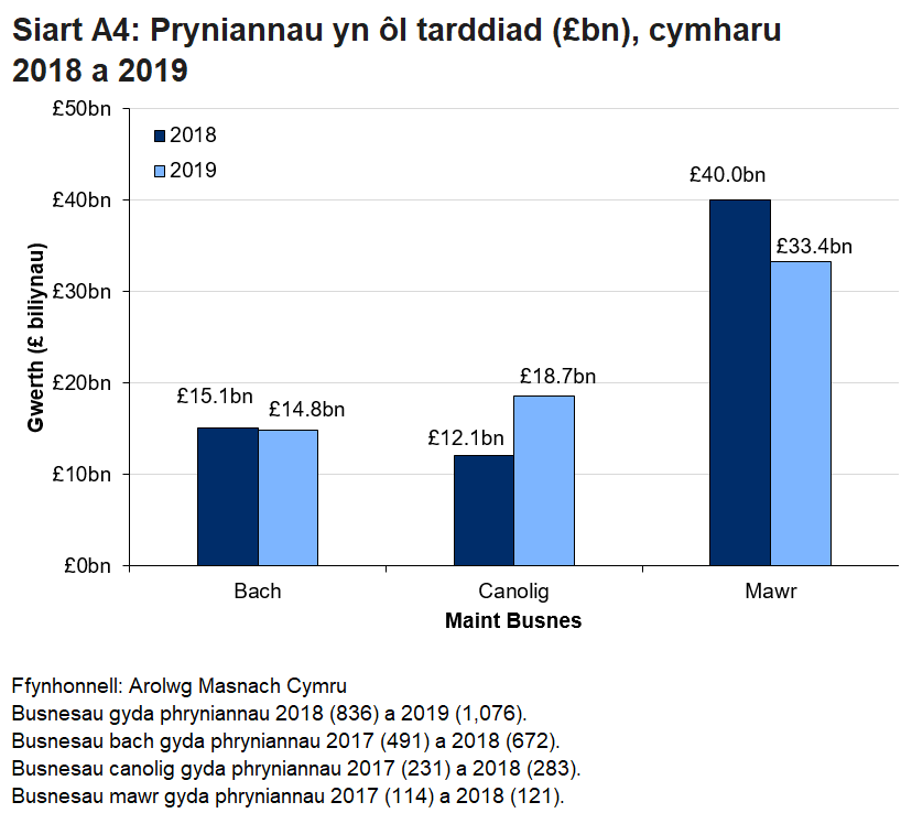 O'u cymharu â'r flwyddyn flaenorol, gostyngodd pryniannau gan fusnesau mawr a chynyddodd pryniannau gan fusnesau canolig.