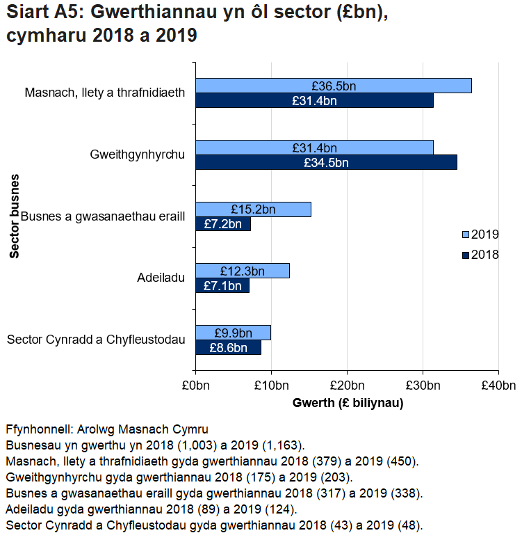 Cynyddodd gwerthiannau yn y sectorau masnach, llety a thrafnidiaeth o'u cymharu â'r flwyddyn flaenorol.