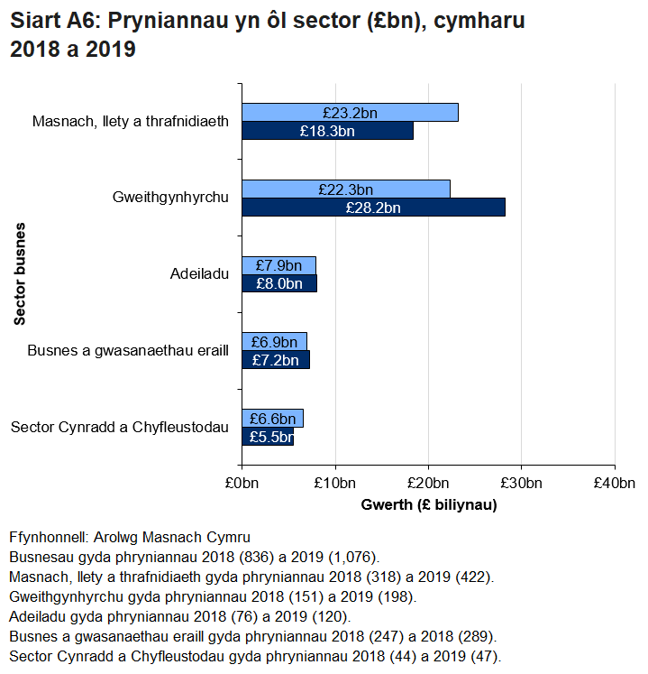 Cynyddodd pryniannau yn y sectorau masnach, llety a thrafnidiaeth o'u cymharu â'r flwyddyn flaenorol.